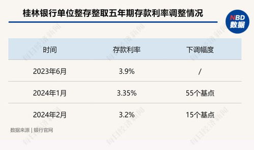 多家银行宣布下调存款利率