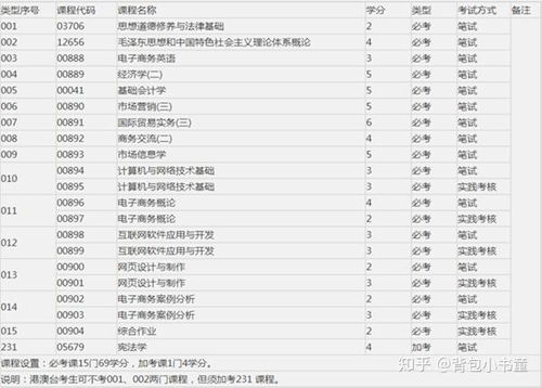 电子商务分为哪几类专业